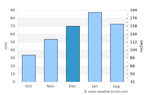 Letlhakeng average rain in December