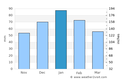Letlhakeng average rain in January