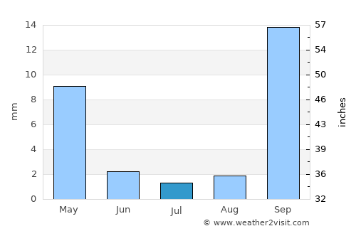 Letlhakeng average rain in July