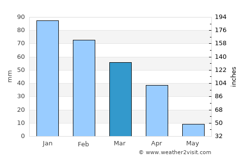 Letlhakeng average rain in March