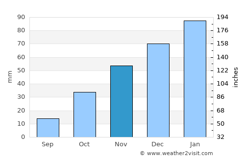 Letlhakeng average rain in November