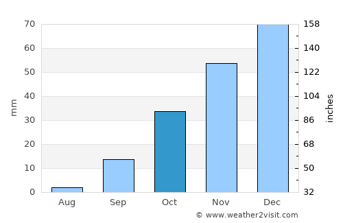 Letlhakeng average rain in October