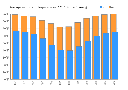 Letlhakeng average minimum / maximum temperatures (Fahrenheit)