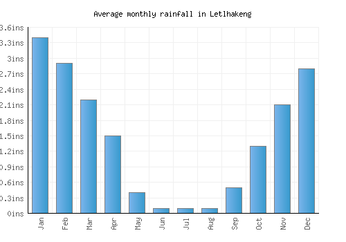 Letlhakeng monthly rainfall chart (inches)