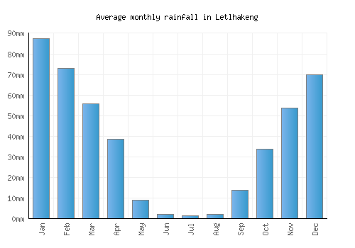 Letlhakeng monthly rainfall chart (mm)