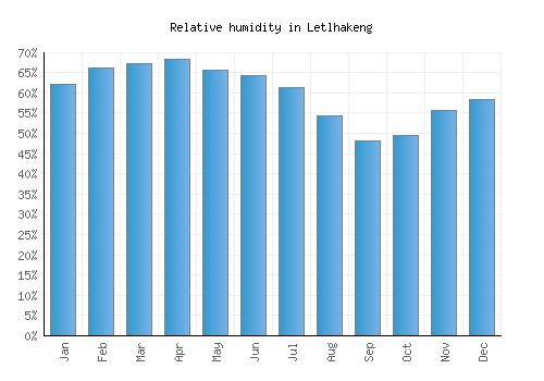 Letlhakeng relative humidity averages