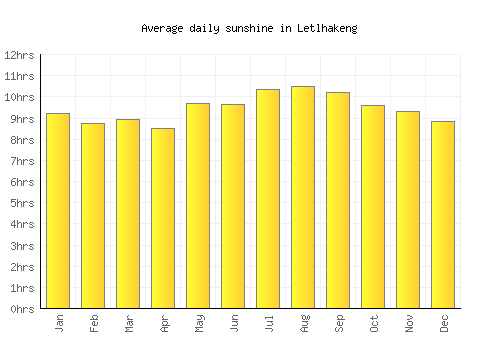 Letlhakeng average daily sunshine chart