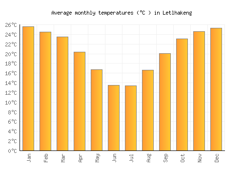 Letlhakeng average temperature chart (Celsius)