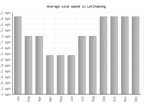 Letlhakeng average winspeed by month (mph)