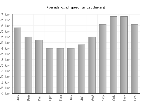 Letlhakeng average winspeed by month (km/h)