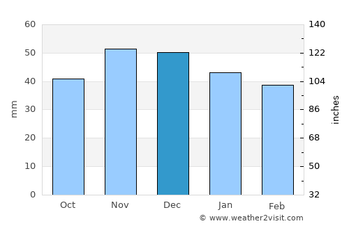 Letnitsa average rain in December