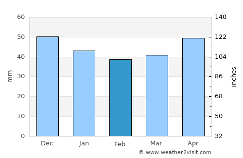 Letnitsa average rain in February