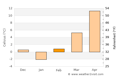 Letnitsa average temperature in February