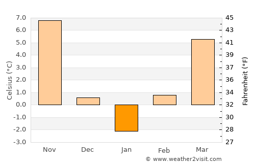 Letnitsa average temperature in January