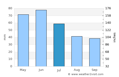 Letnitsa average rain in July
