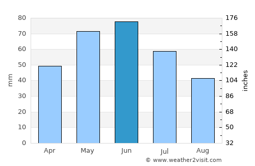 Letnitsa average rain in June