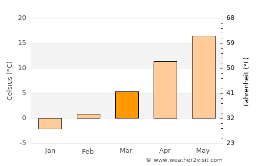Letnitsa average temperature in March