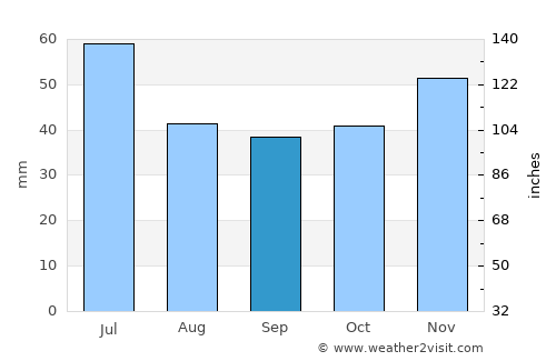 Letnitsa average rain in September