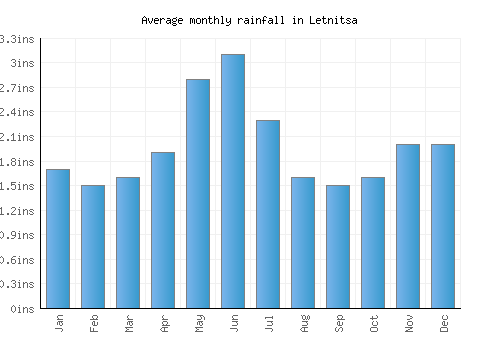 Letnitsa monthly rainfall chart (inches)