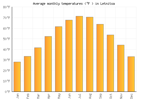 Letnitsa average temperature chart (Fahrenheit)