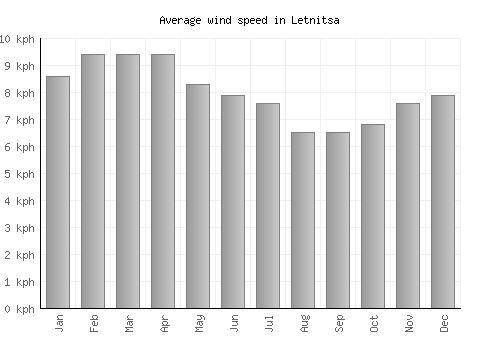 Letnitsa average winspeed by month (km/h)