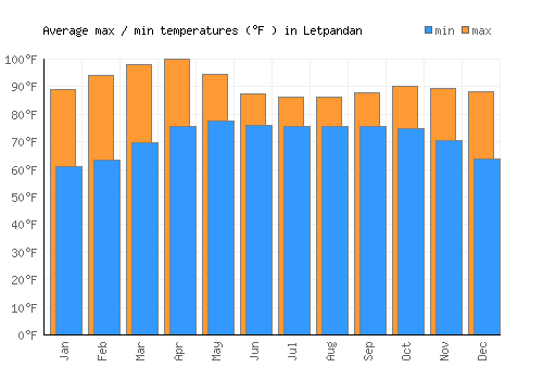 Letpandan average minimum / maximum temperatures (Fahrenheit)