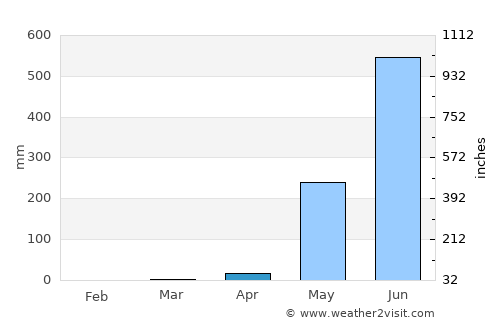 Letpandan average rain in April