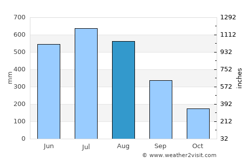 Letpandan average rain in August