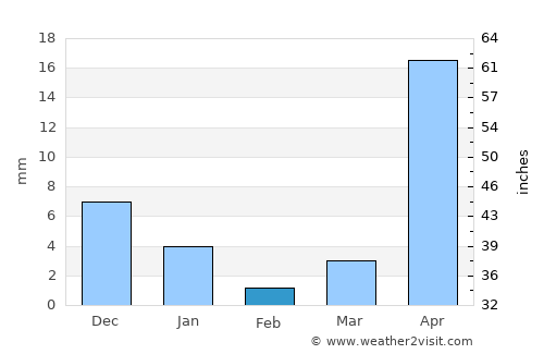 Letpandan average rain in February