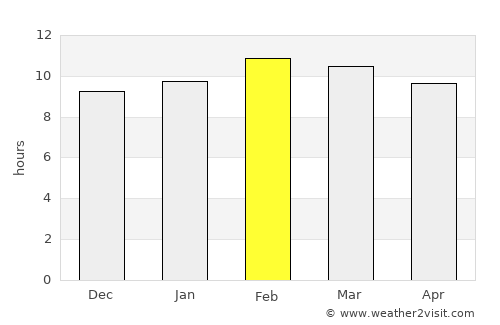 Letpandan average rain in February