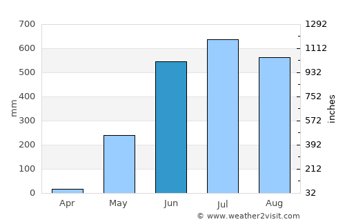 Letpandan average rain in June