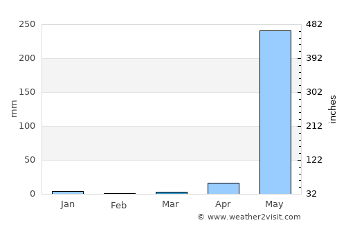 Letpandan average rain in March