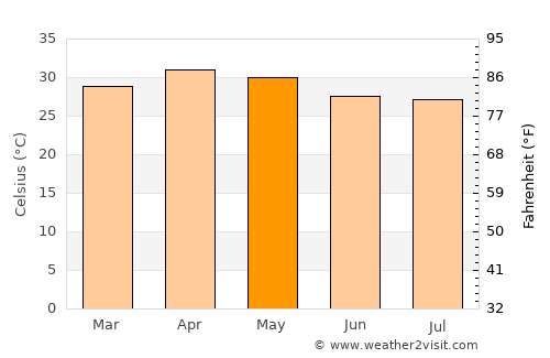 Letpandan average temperature in May