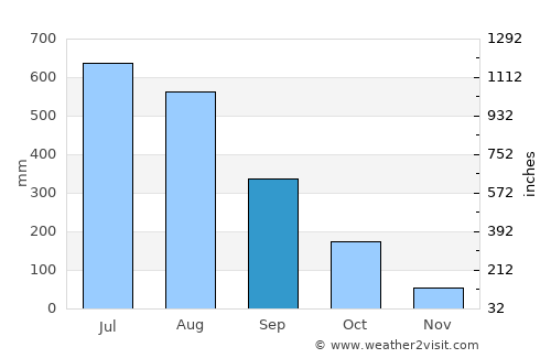 Letpandan average rain in September
