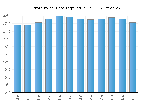 Letpandan average sea temperature chart (Celsius)