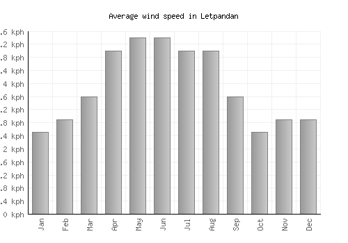 Letpandan average winspeed by month (km/h)
