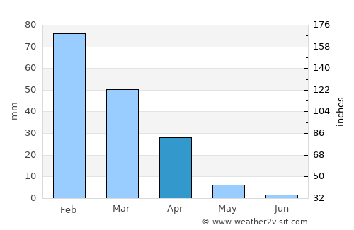 Letsheng average rain in April