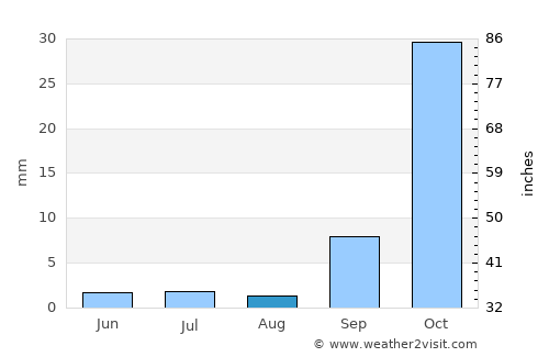 Letsheng average rain in August