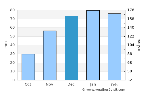 Letsheng average rain in December