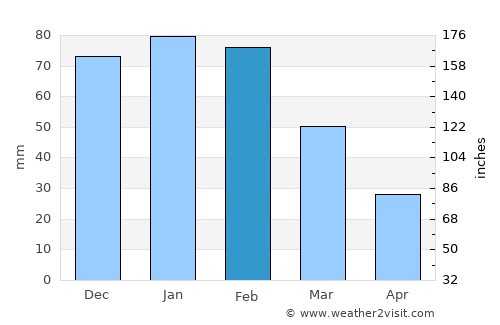 Letsheng average rain in February