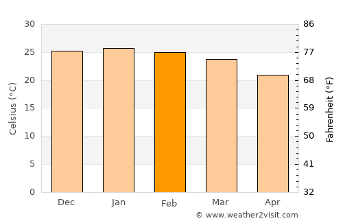 Letsheng average temperature in February
