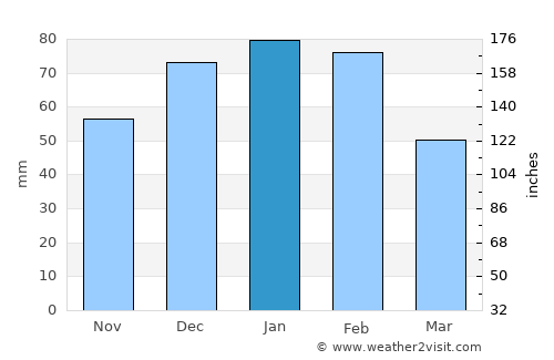 Letsheng average rain in January