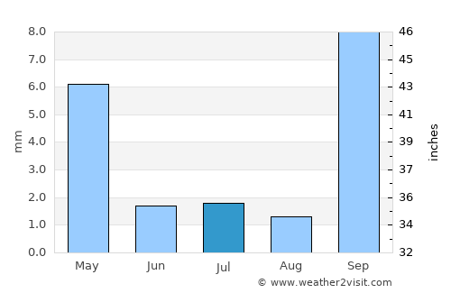 Letsheng average rain in July