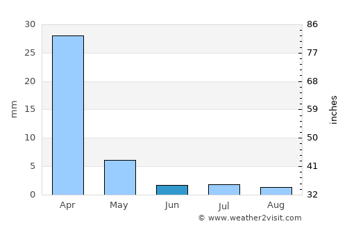 Letsheng average rain in June