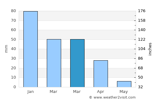 Letsheng average rain in March