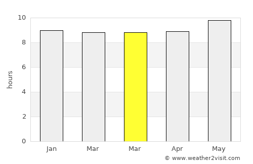 Letsheng average rain in March