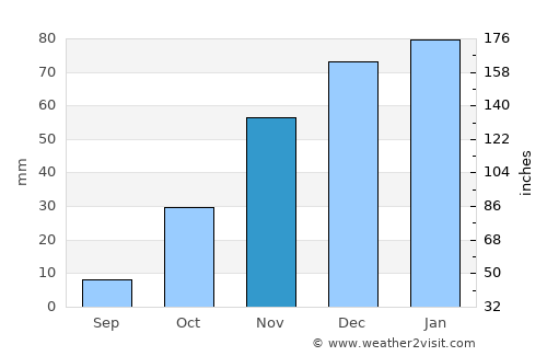 Letsheng average rain in November