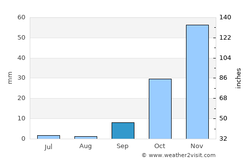 Letsheng average rain in September