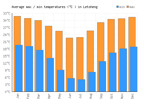 Letsheng average minimum / maximum temperatures (Celsius)