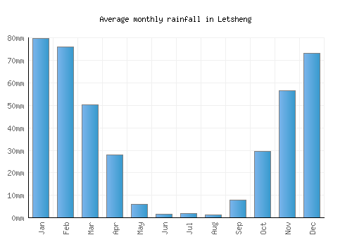 Letsheng monthly rainfall chart (mm)